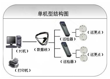 鞍山高新区巡更系统六号